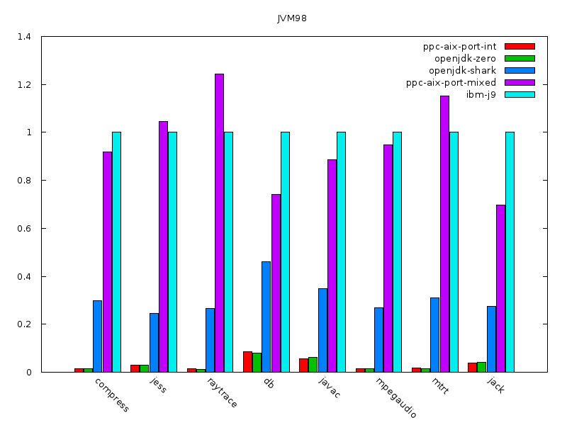 JVM98 results