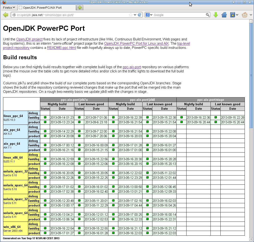 OpenJDK PowerPC Port for Linux and AIX Nightly Build Results