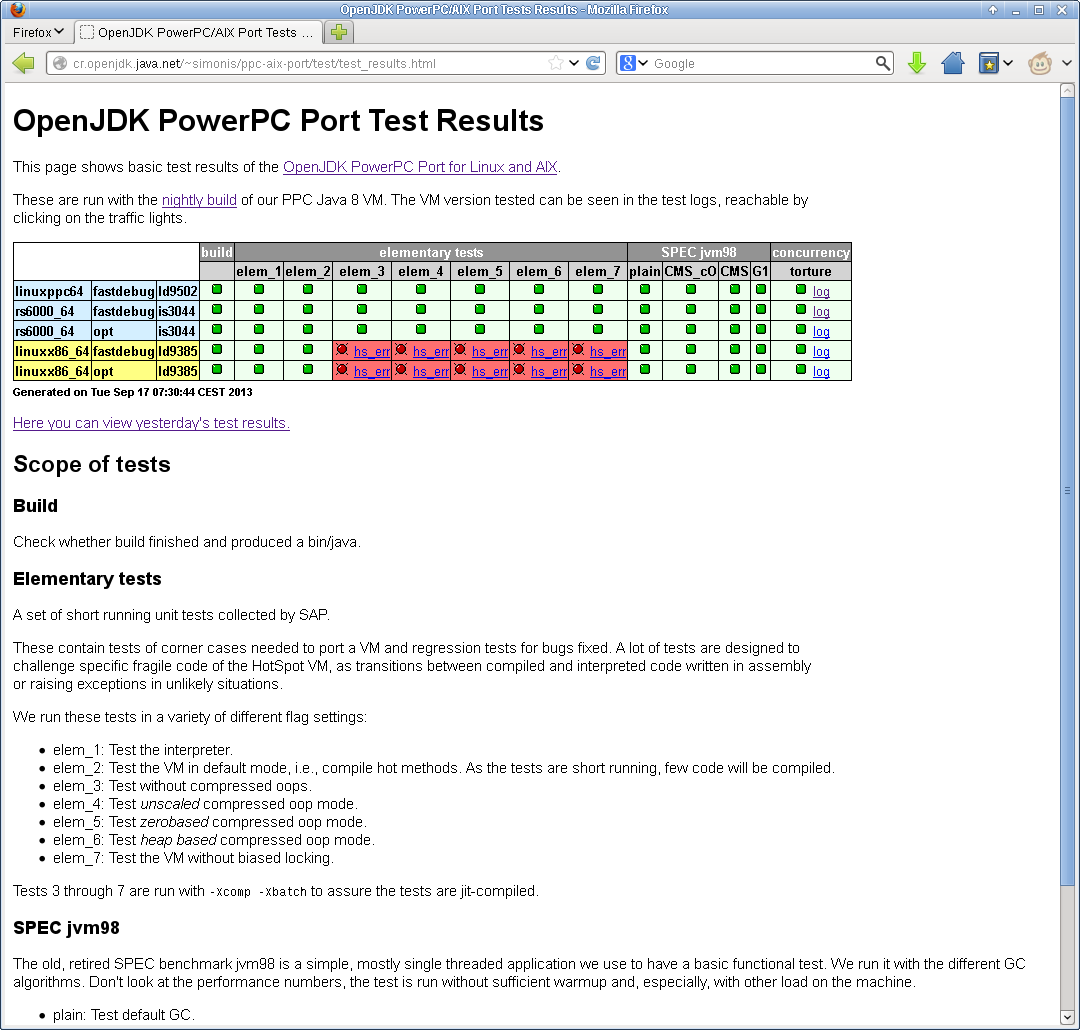 OpenJDK PowerPC Port for Linux and AIX Nightly Test Results